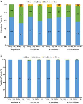 Effects of adjunctive pimavanserin and current antipsychotic treatment on QT interval prolongation in patients with schizophrenia